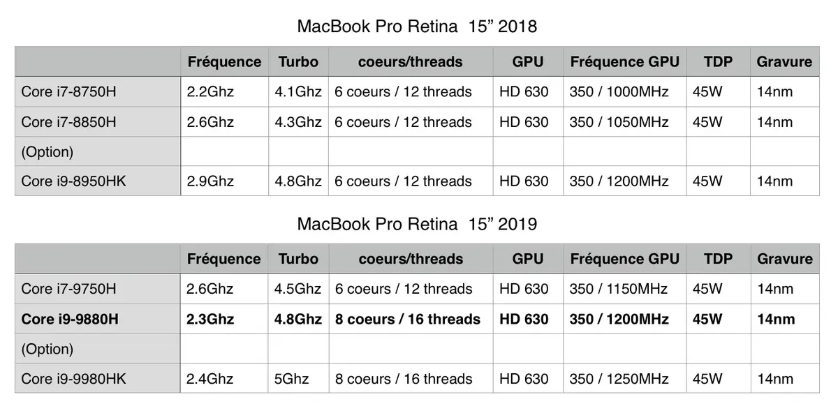 Test des MacBook Pro 2019