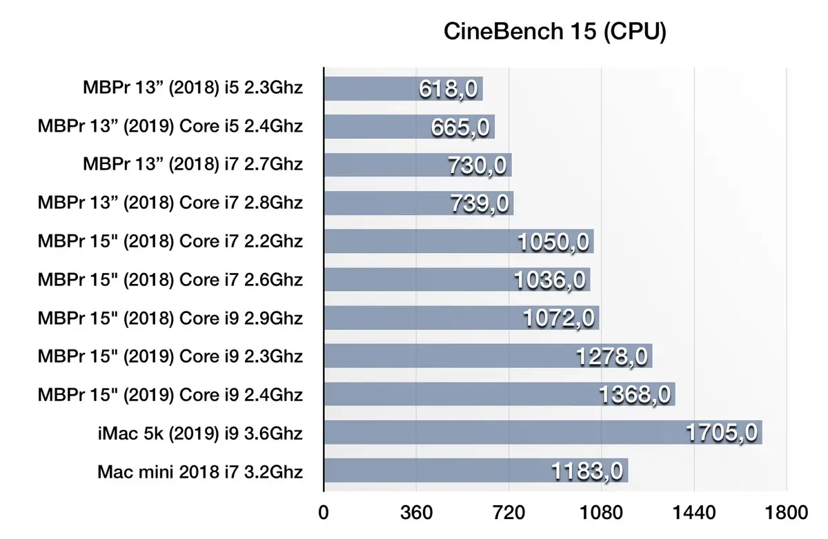 Test des MacBook Pro 2019