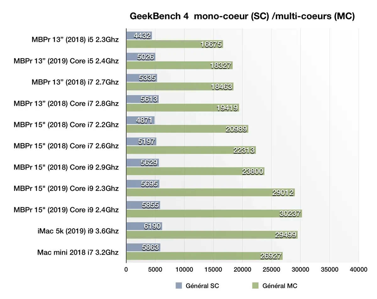 Test des MacBook Pro 2019