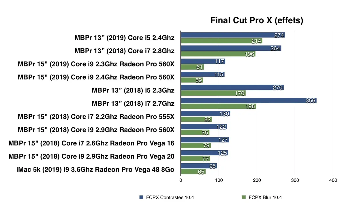 Test des MacBook Pro 2019