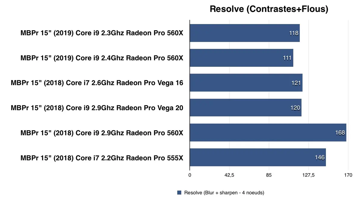 Test des MacBook Pro 2019