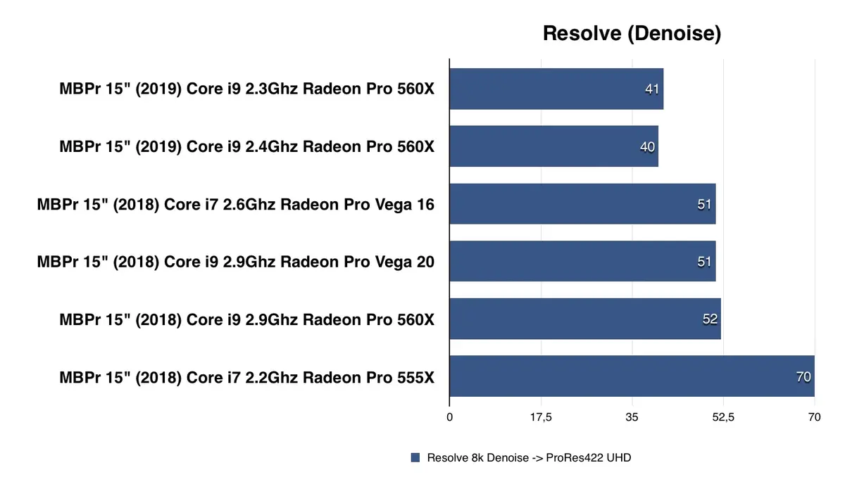 Test des MacBook Pro 2019