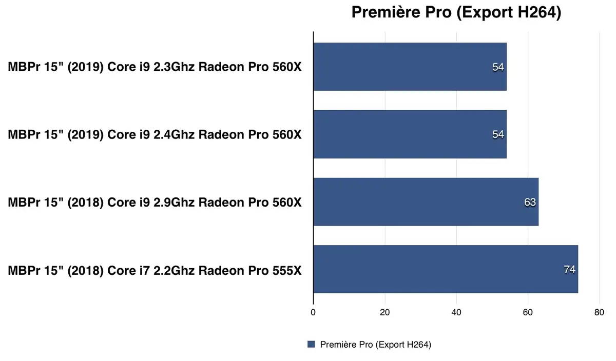 Test des MacBook Pro 2019