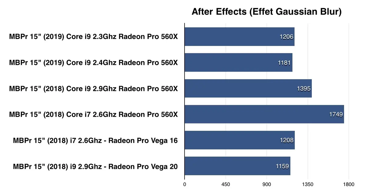 Test des MacBook Pro 2019