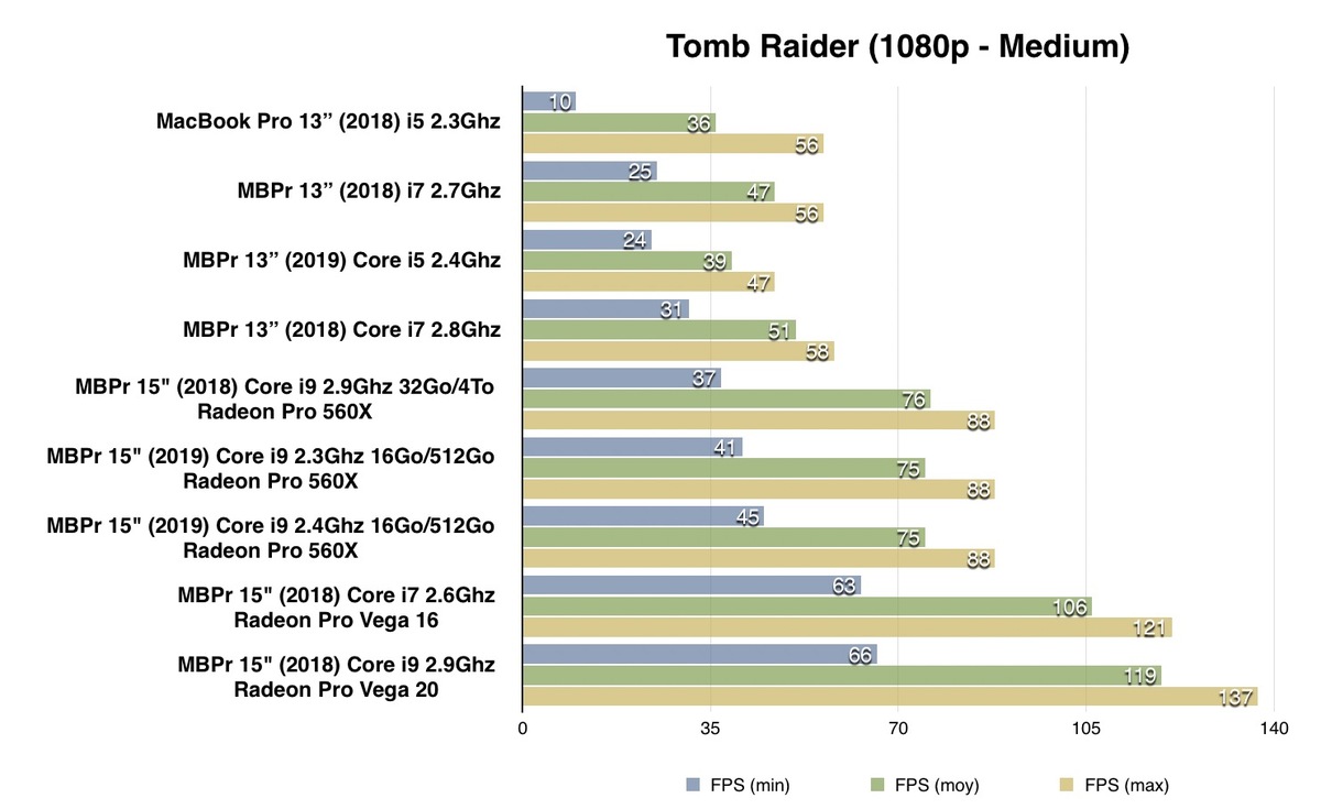 Test des MacBook Pro 2019