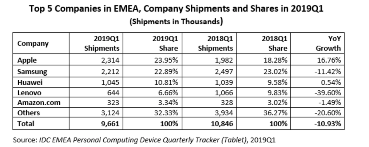 IDC : Apple aurait vendu 2,314 millions d’iPad au dernier trimestre (dans un marché en berne)