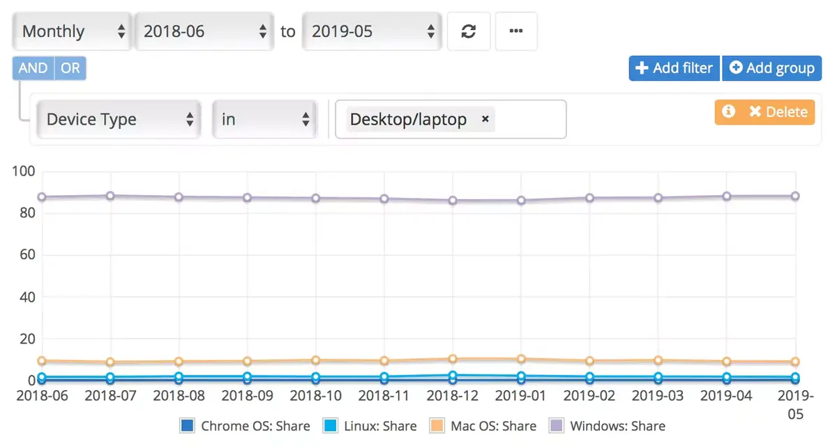 En mai, macOS en baisse, iOS en hausse (NetMarketShare)