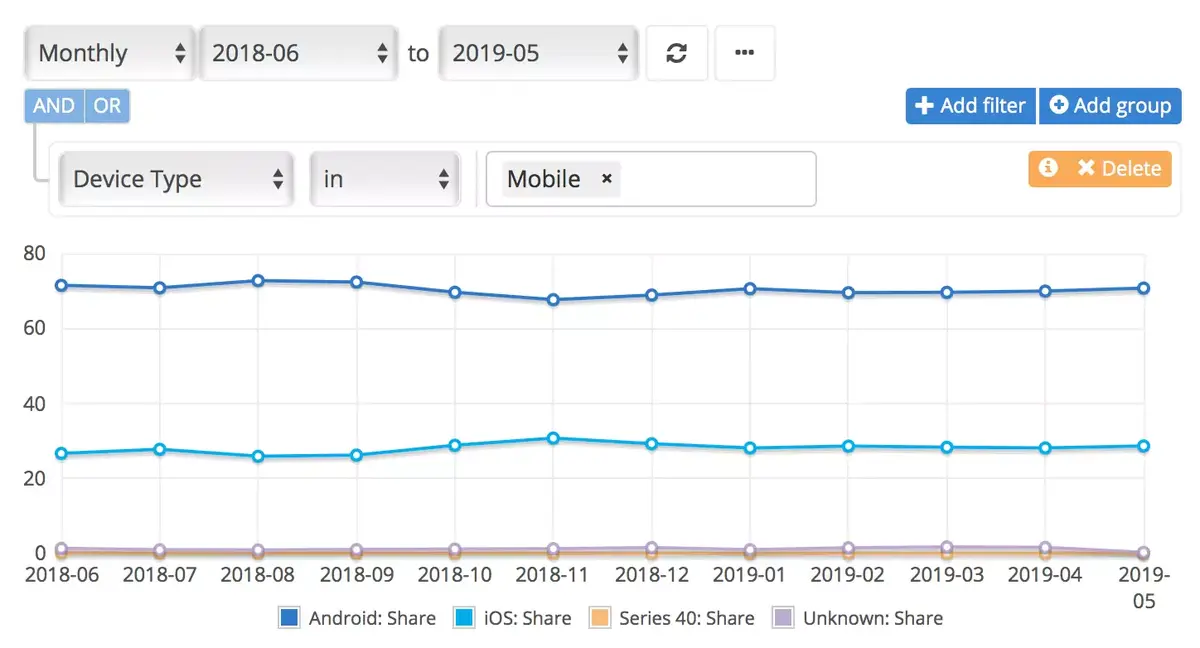 En mai, macOS en baisse, iOS en hausse (NetMarketShare)