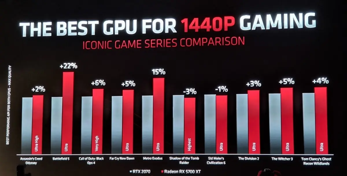 #E3 : AMD présente sa carte RDNA, la Radeon RX 5700 XT à 450$ (bientôt dans les Mac)