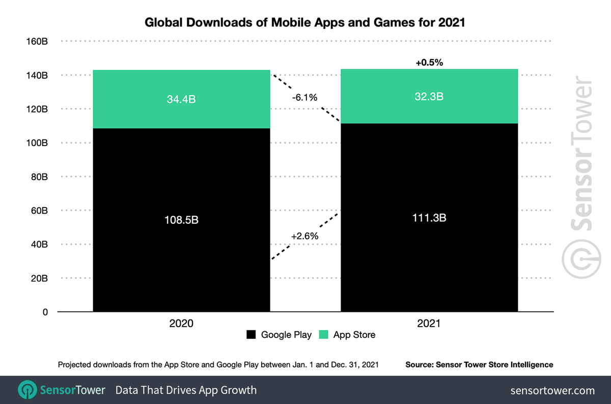 En 2021, l’App Store aurait enregistré 85,1 milliards de dollars de recettes