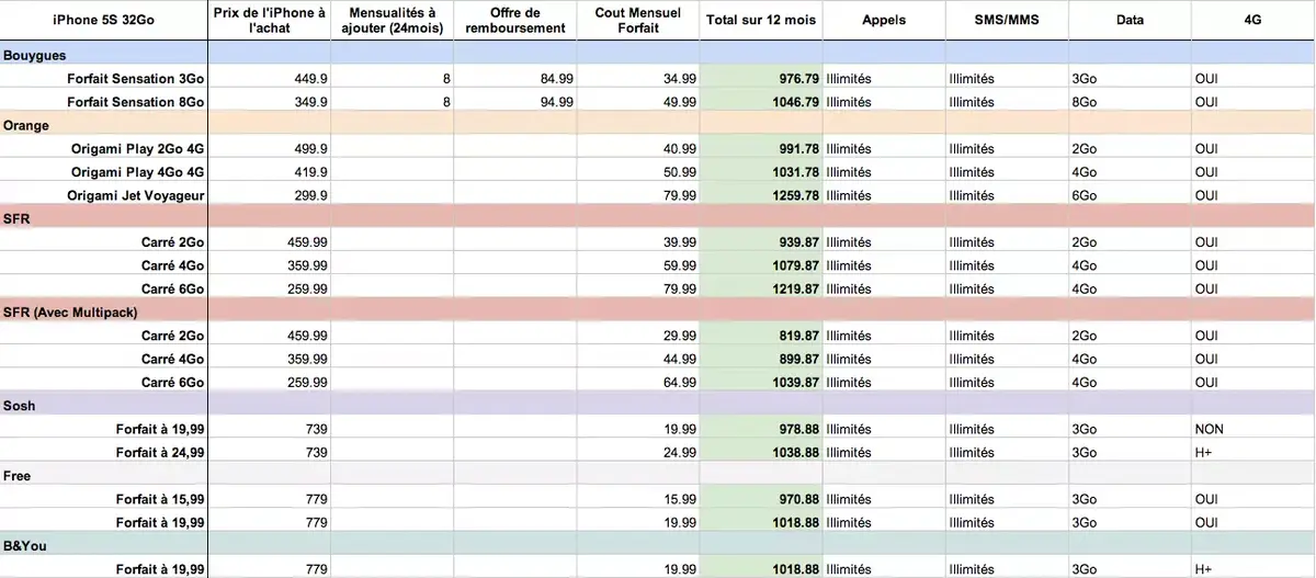 Un petit tableau qui résume le coût d'un iPhone 5s 32Go chez les opérateurs