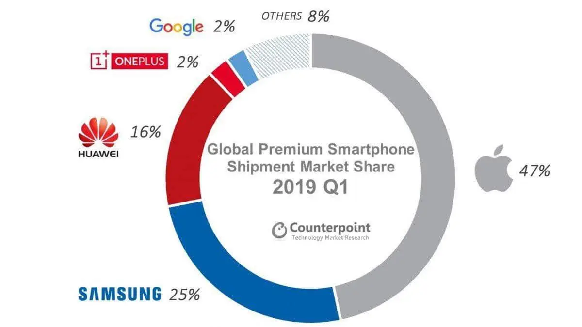 Les ventes d’iPhone auraient chuté de 20% au 1er trimestre, dans un marché négatif (-8%)