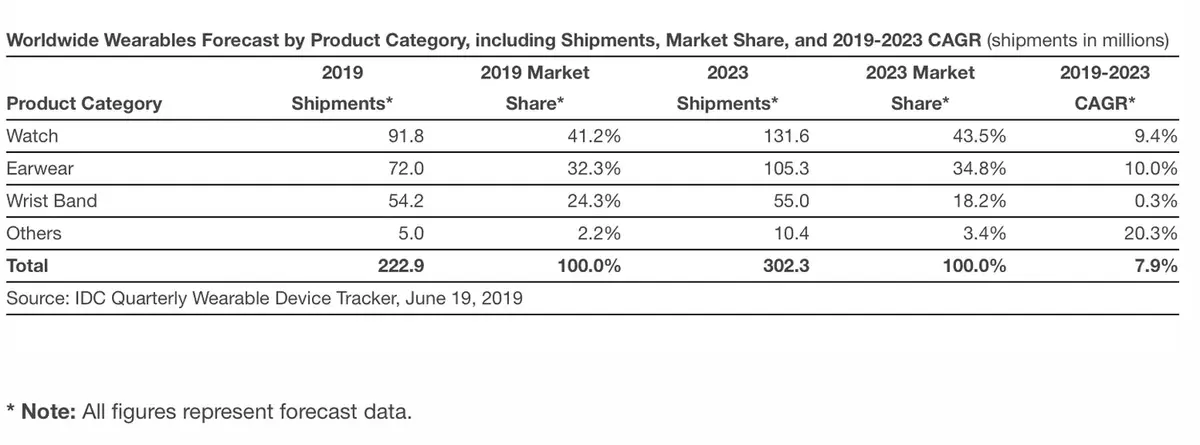 L’Apple Watch et les AirPods, un succès garanti jusqu’en 2023 (25,9% du marché)