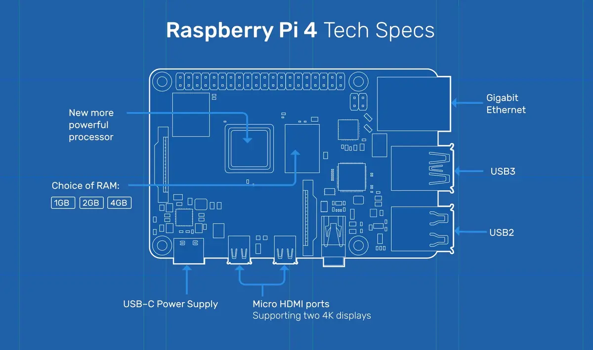 Le Raspberry Pi 4 muscle son jeu (jusqu'à 4 Go de RAM, HDMI 4K/60Hz, Wi-Fi 5, USB 3.0)