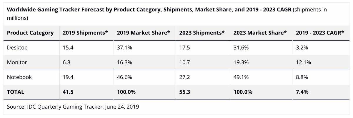 Le marché des écrans en hausse de 12,1% d’ici 2023 (parfait pour l’Apple Pro Display XDR)