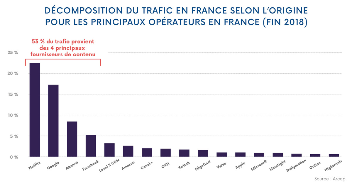 Arcep : Netflix domine le traffic internet français (23%)