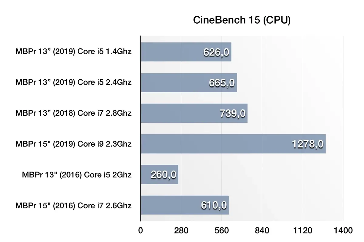 Premier test du MacBook Pro 13" mi-2019 : que vaut ce nouveau CPU à 1.4 GHz ?