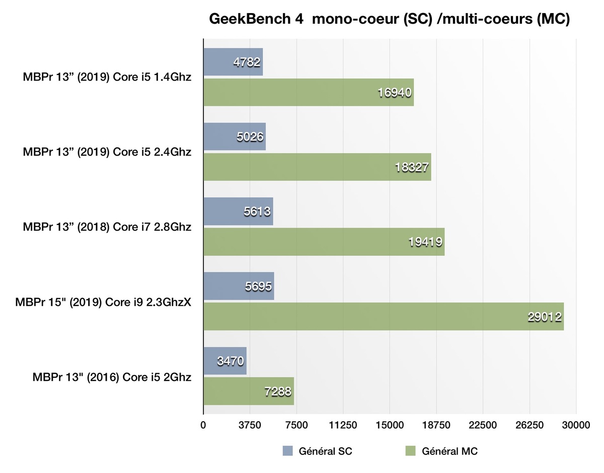 Premier test du MacBook Pro 13" mi-2019 : que vaut ce nouveau CPU à 1.4 GHz ?
