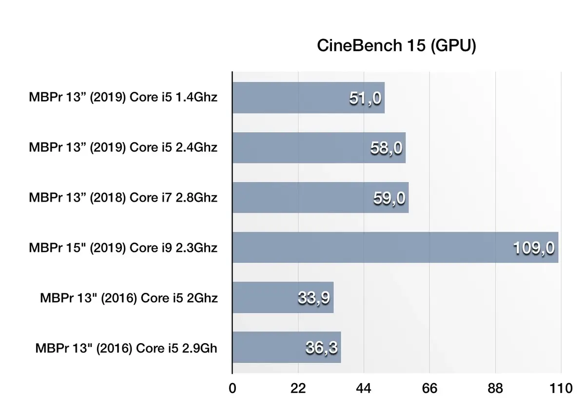 Premier test du MacBook Pro 13" mi-2019 : que vaut ce nouveau CPU à 1.4 GHz ?