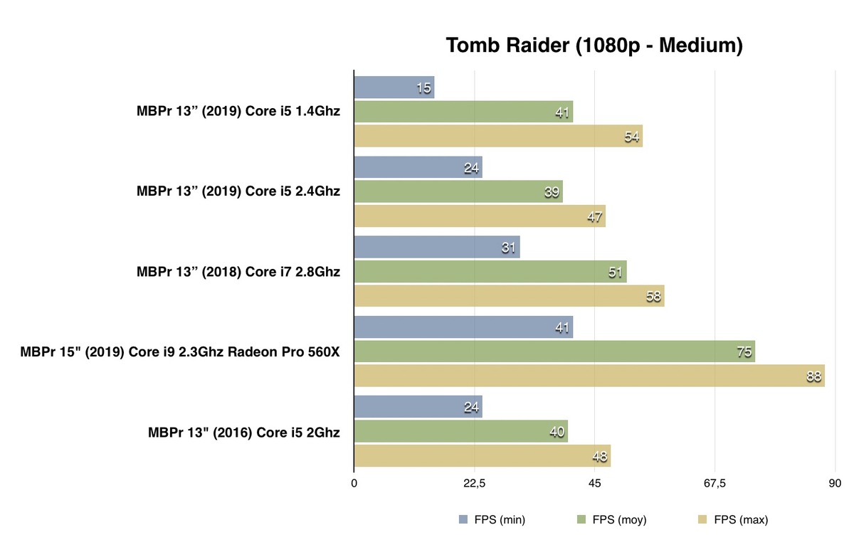 Premier test du MacBook Pro 13" mi-2019 : que vaut ce nouveau CPU à 1.4 GHz ?