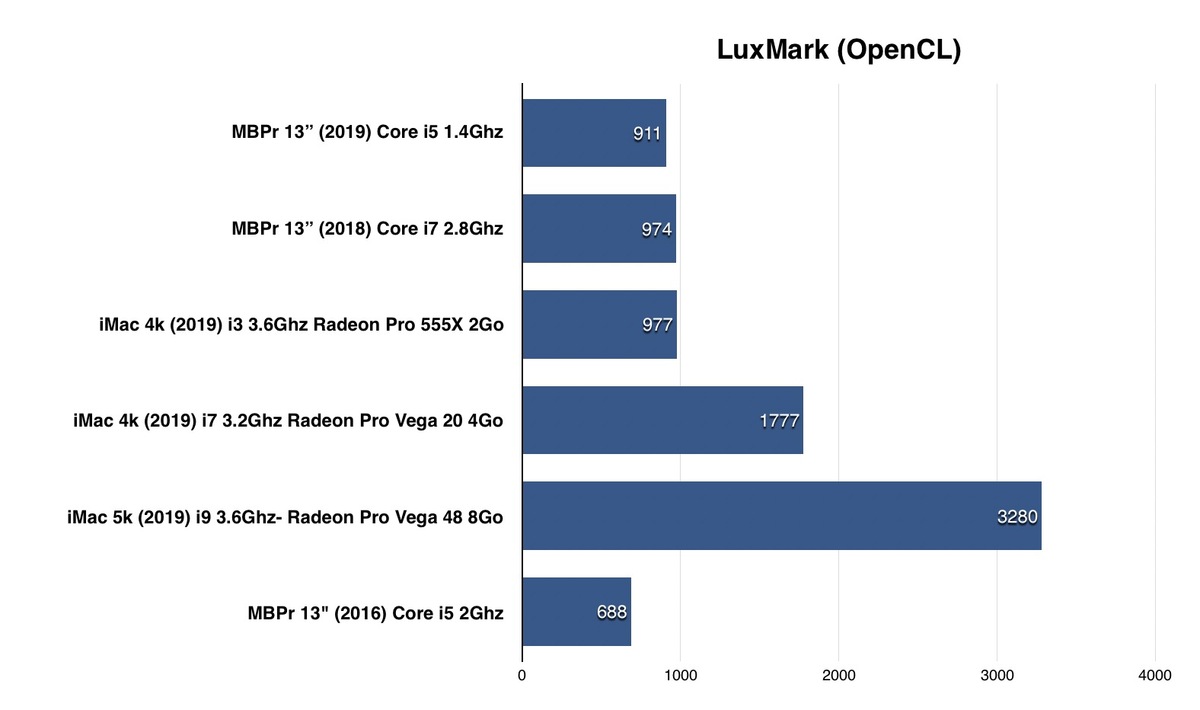 Premier test du MacBook Pro 13" mi-2019 : que vaut ce nouveau CPU à 1.4 GHz ?