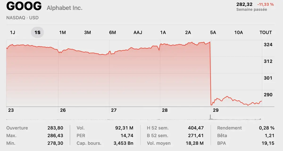 Google perd 500 milliards en quelques heures&nbsp;: la faute &agrave; l&rsquo;IA&nbsp;?