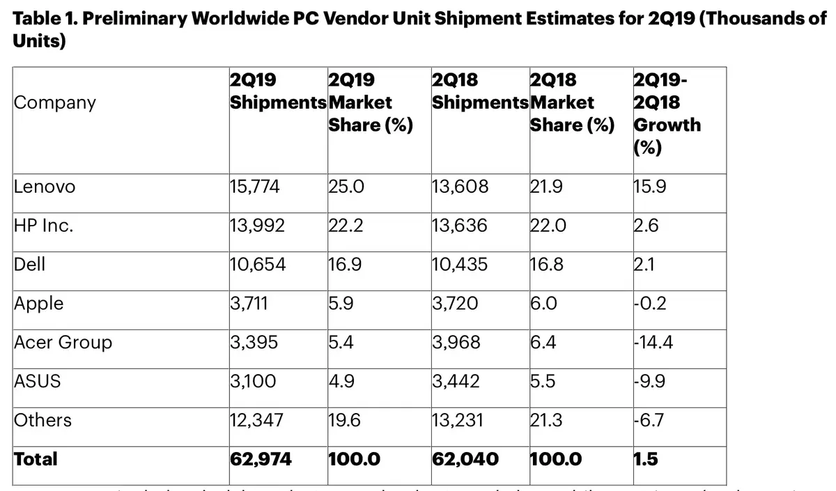 IDC/ Gartner : le Mac pleure un peu, beaucoup ou pas du tout ?