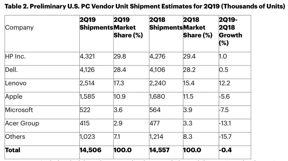 IDC/ Gartner : le Mac pleure un peu, beaucoup ou pas du tout ?