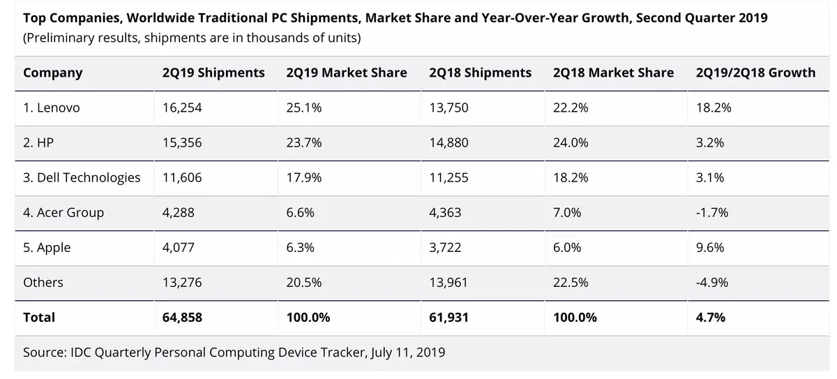 IDC/ Gartner : le Mac pleure un peu, beaucoup ou pas du tout ?