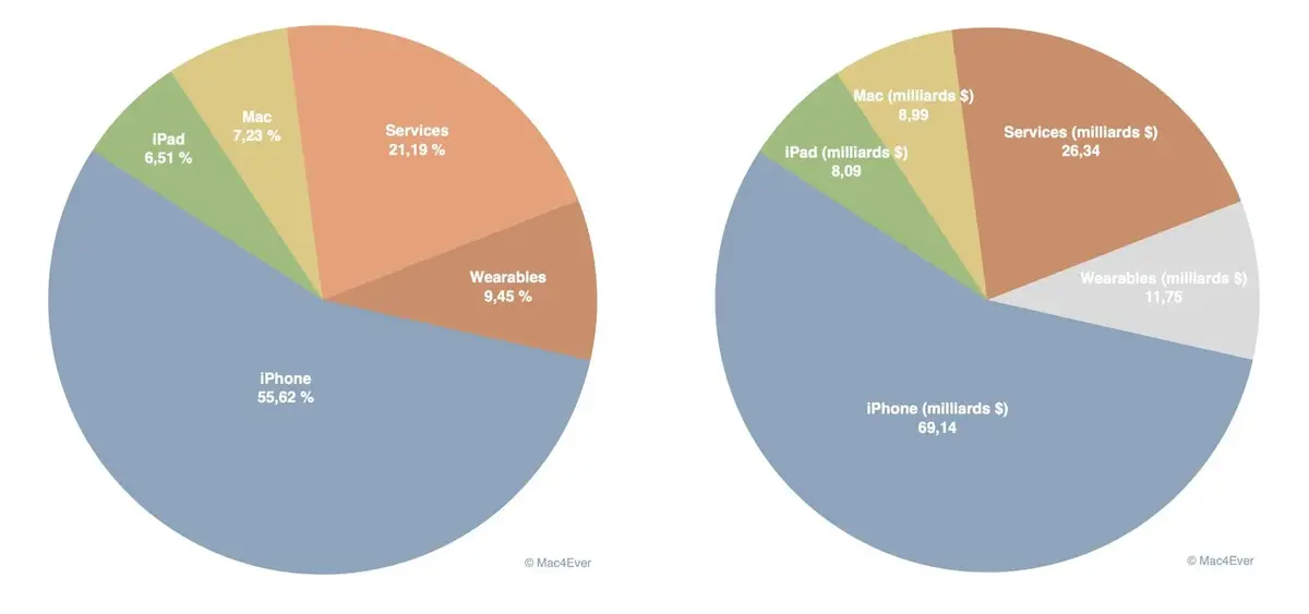 Résultats financiers d'Apple : 124,3 milliards de dollars de CA (merci l’iPhone 16, même sans IA)