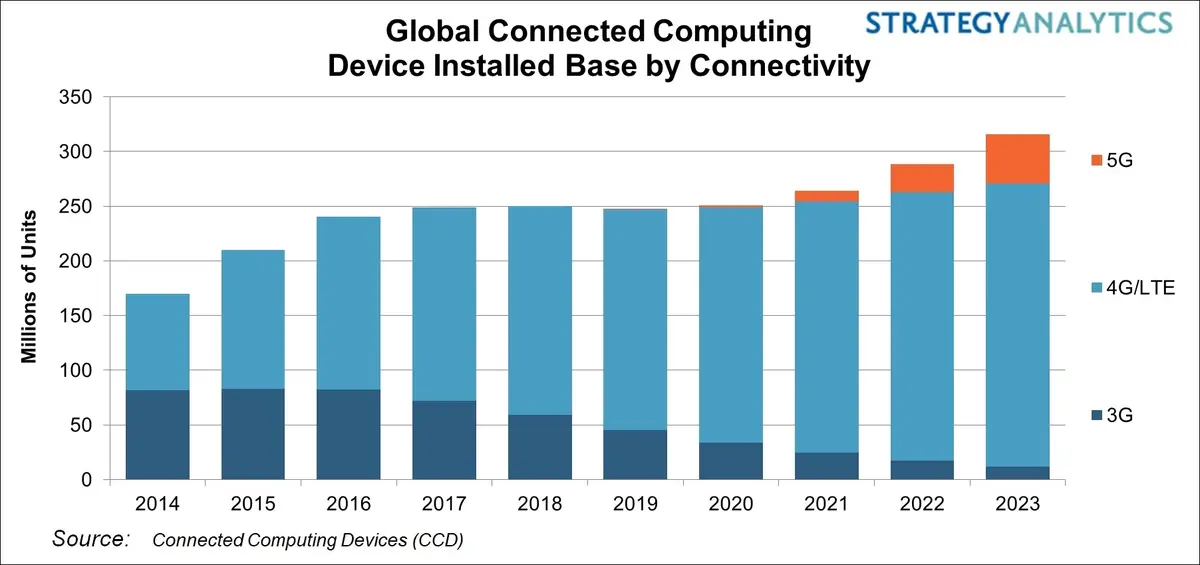 Les appareils 5G afficheraient une croissance de 216% jusqu'en 2023 (Strategy Analytics)