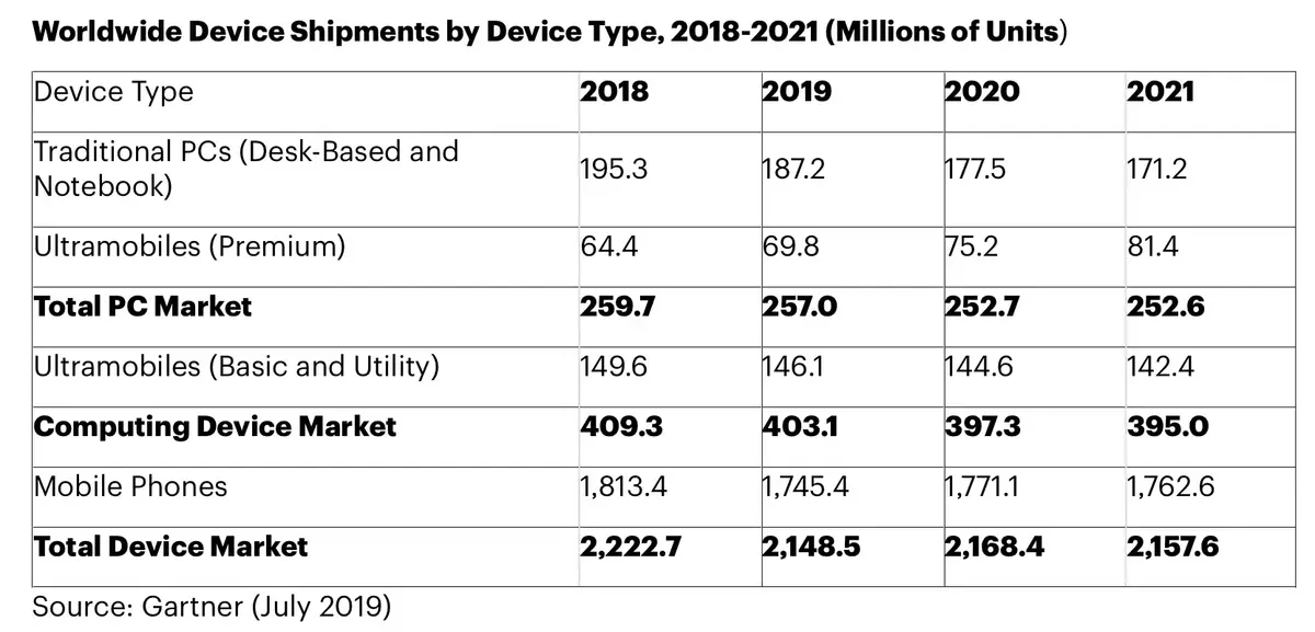 Les smartphones entraîneraient les autres appareils électroniques dans leur chute