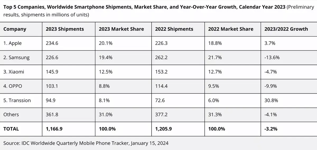 Apple, en tête des ventes de smartphones en 2023 !