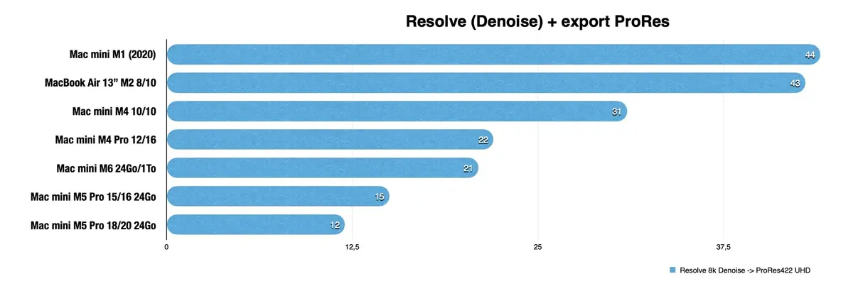 Test du Mac mini M6&nbsp;: des performances incroyables, mais &agrave; quel prix&nbsp;?