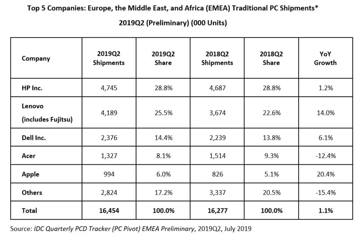 Mac : Apple progresse de 20% en région EMEA lors du 2e trimestre 2019 (IDC)