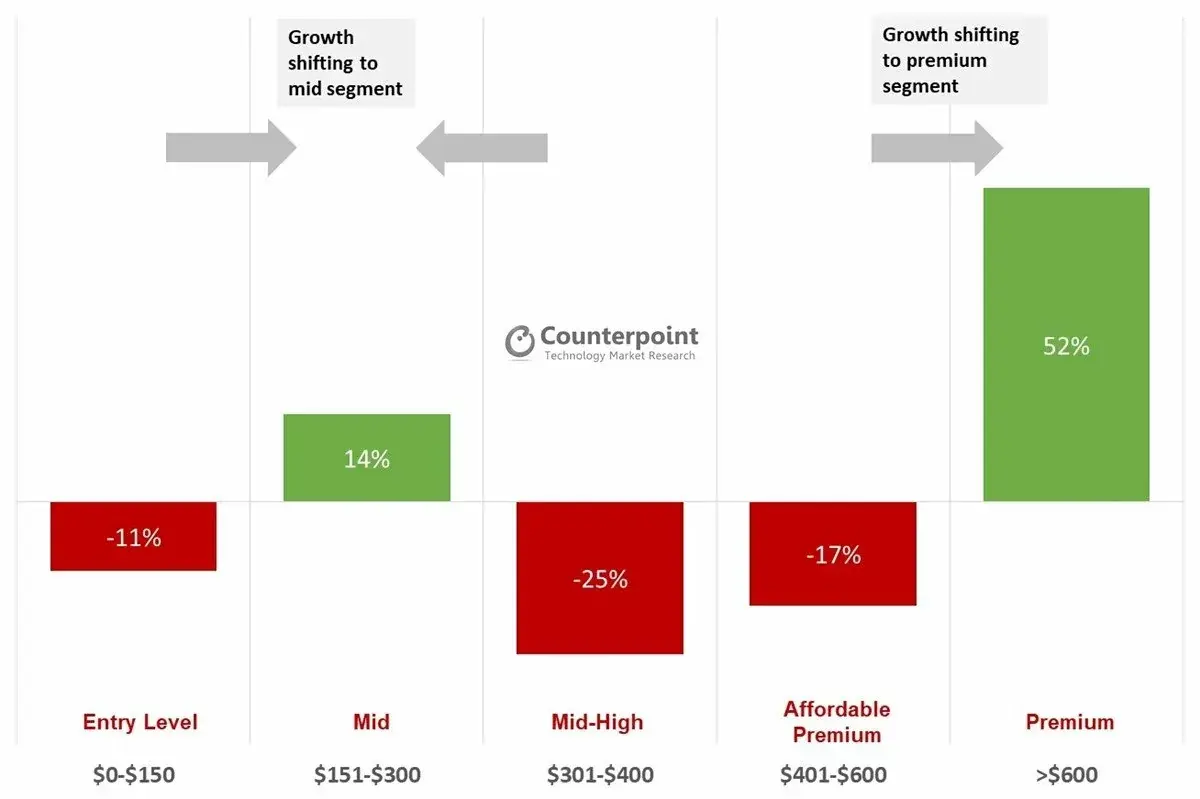 iPhone : les ventes devraient chuter mais le prix moyen augmenter en 2019 et 2020