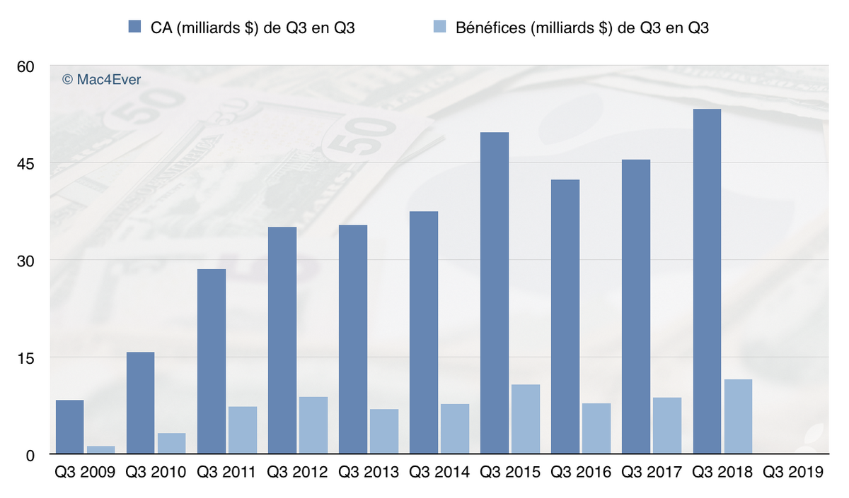 Q3'19 : que devons-nous attendre des résultats trimestriels d’Apple ? (réponse demain)