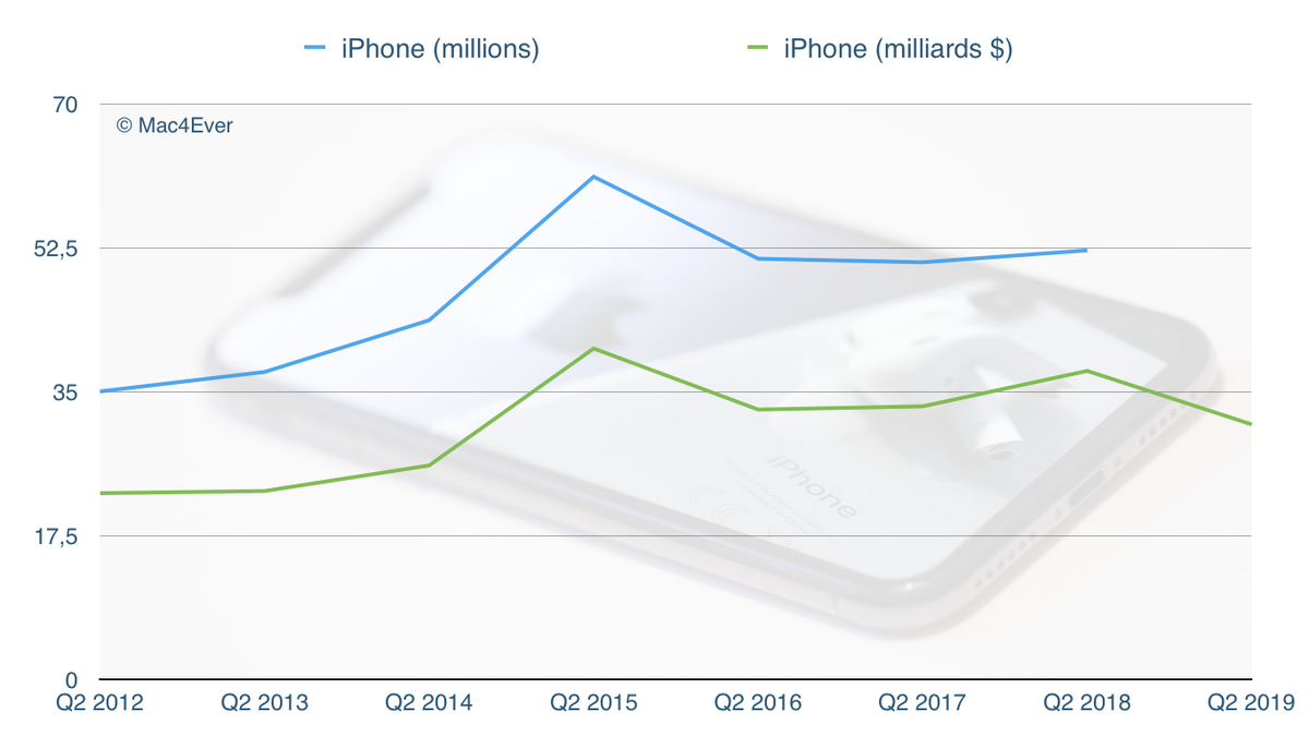 Apple : les analystes n’attendent pas beaucoup de dollars ce trimestre (juste 53 milliards)