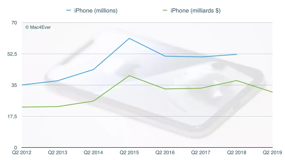 Apple : les analystes n’attendent pas beaucoup de dollars ce trimestre (juste 53 milliards)