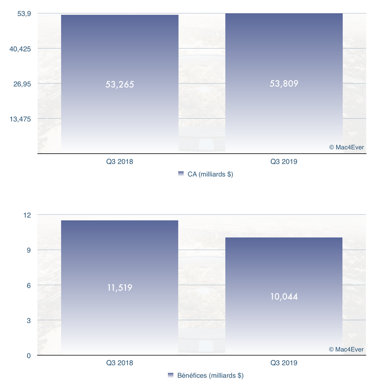 Q3'19 : l'iPhone chute, les Mac reprennent, les Services et l’Apple Watch s'envolent