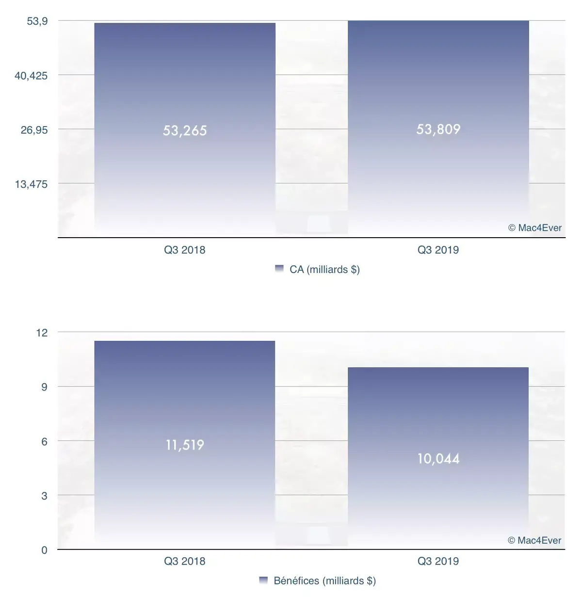 Q3'19 : l'iPhone chute, les Mac reprennent, les Services et l’Apple Watch s'envolent