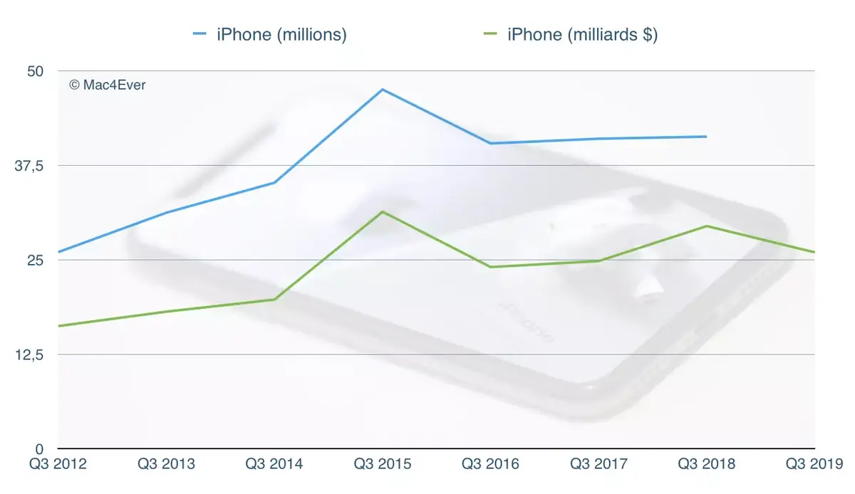 Q3'19 : l'iPhone chute, les Mac reprennent, les Services et l’Apple Watch s'envolent