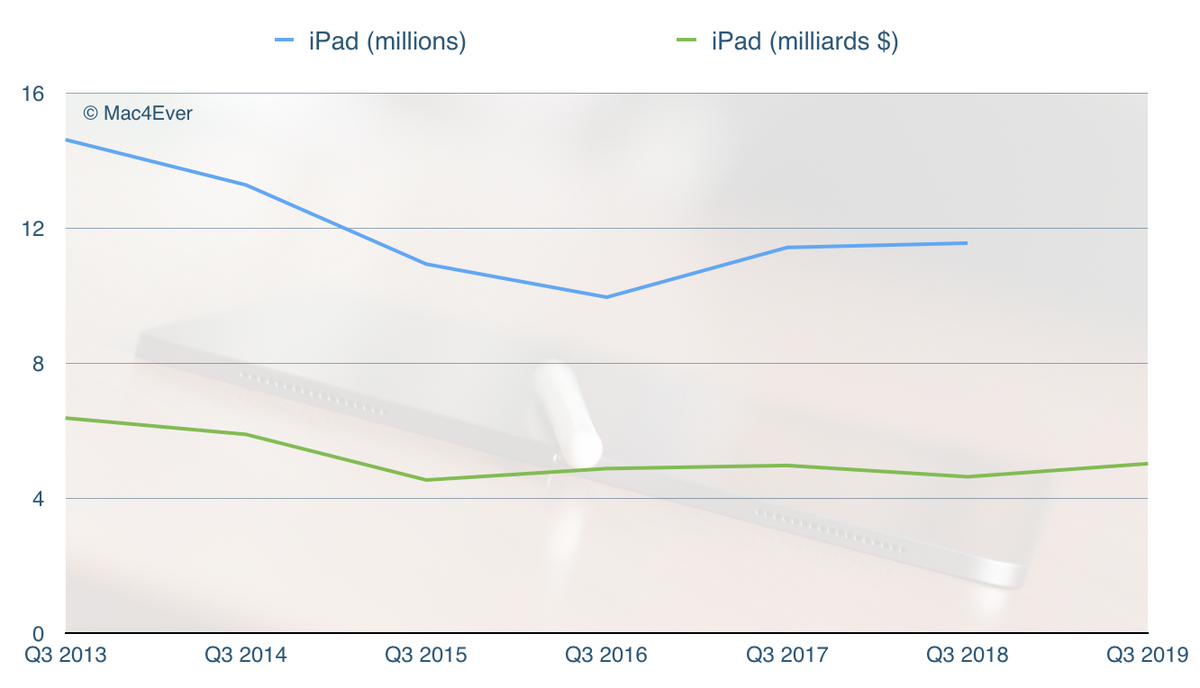 Q3'19 : l'iPhone chute, les Mac reprennent, les Services et l’Apple Watch s'envolent