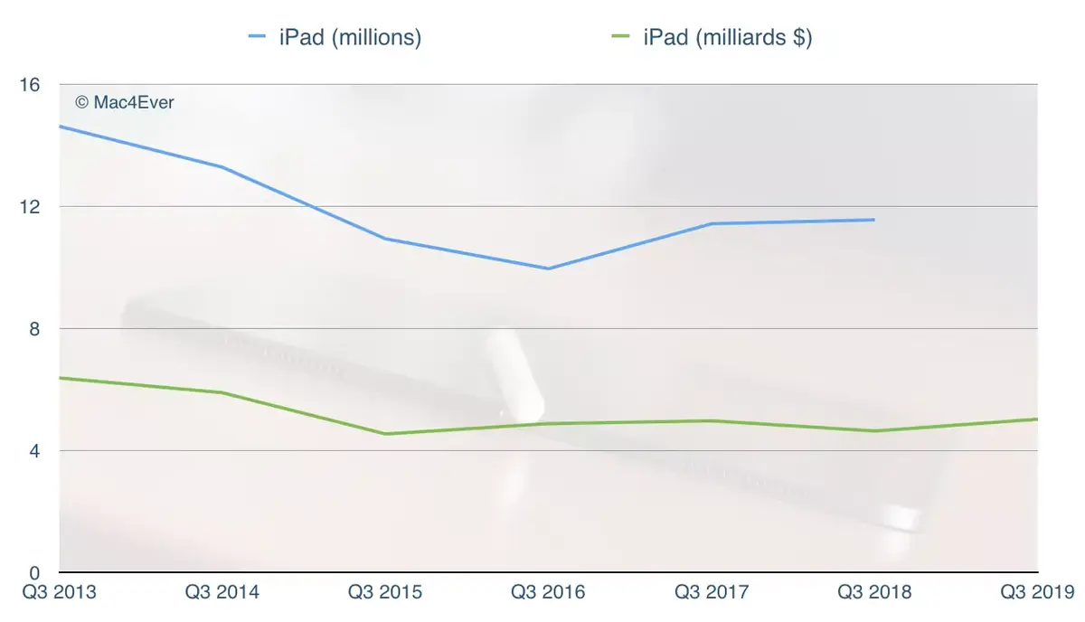 Q3'19 : l'iPhone chute, les Mac reprennent, les Services et l’Apple Watch s'envolent