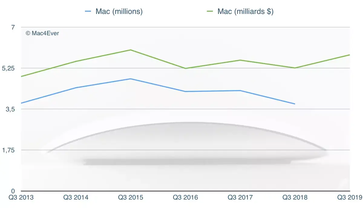 Q3'19 : l'iPhone chute, les Mac reprennent, les Services et l’Apple Watch s'envolent