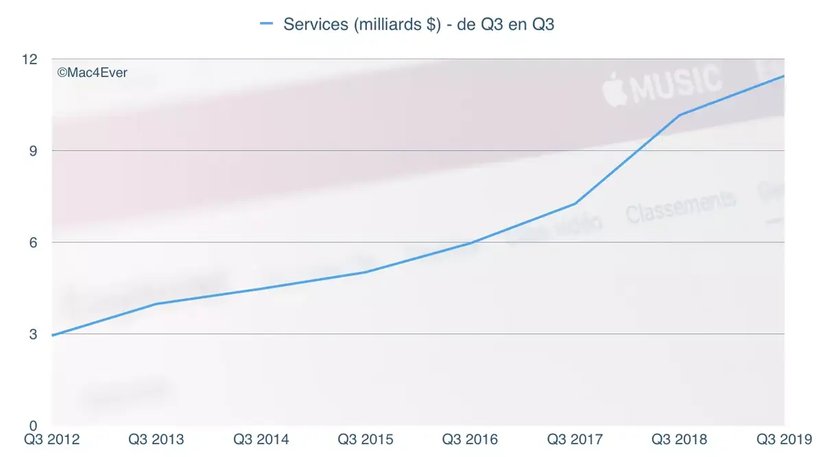 Q3'19 : l'iPhone chute, les Mac reprennent, les Services et l’Apple Watch s'envolent