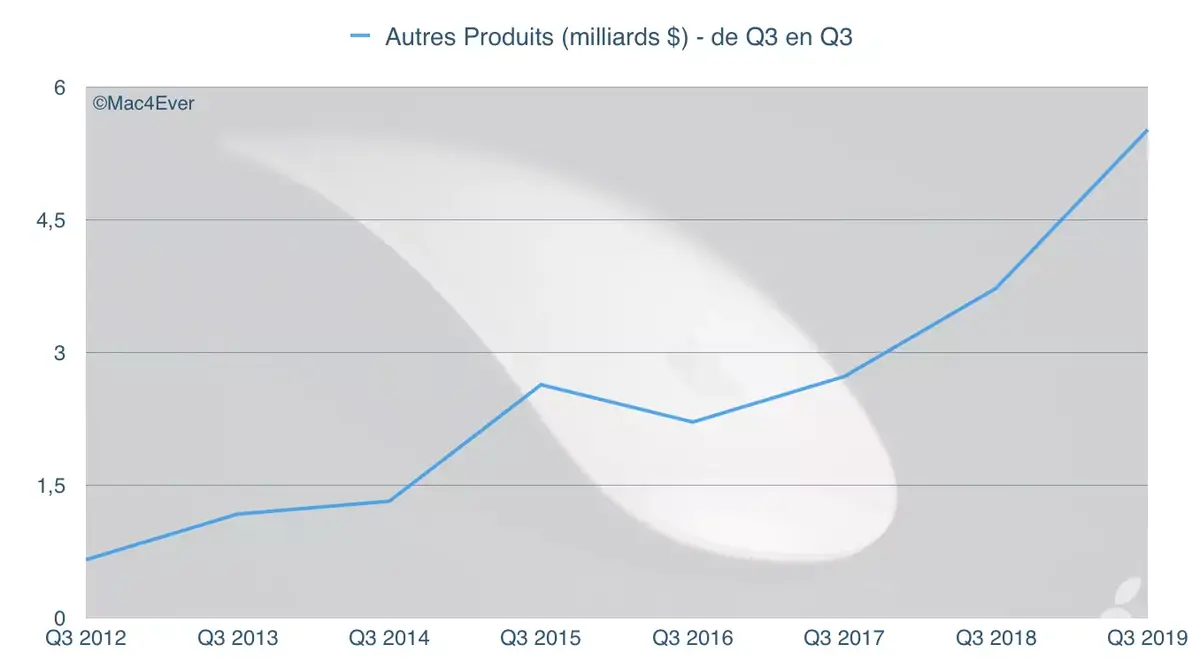 Q3'19 : l'iPhone chute, les Mac reprennent, les Services et l’Apple Watch s'envolent