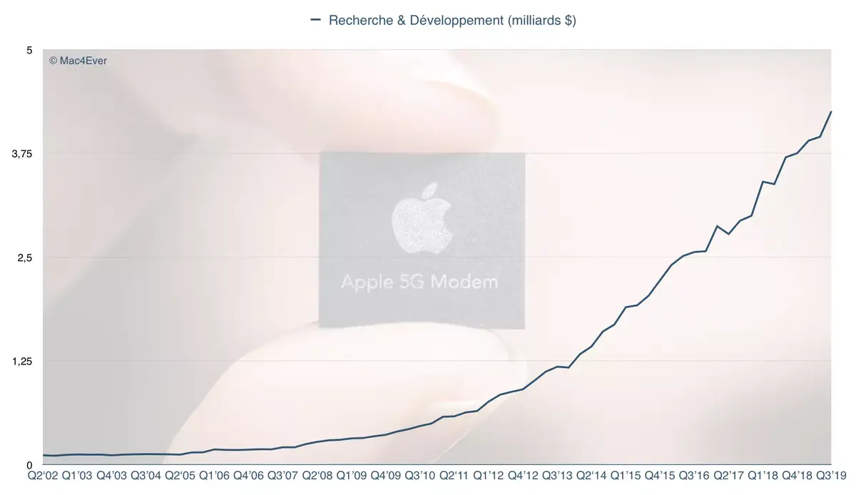 Q3'19 : 4,257 milliards pour le R&D (+15,02%)