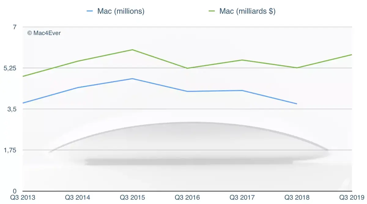 Q3'19 : le Mac repart à la hausse (+10,69% en un an)