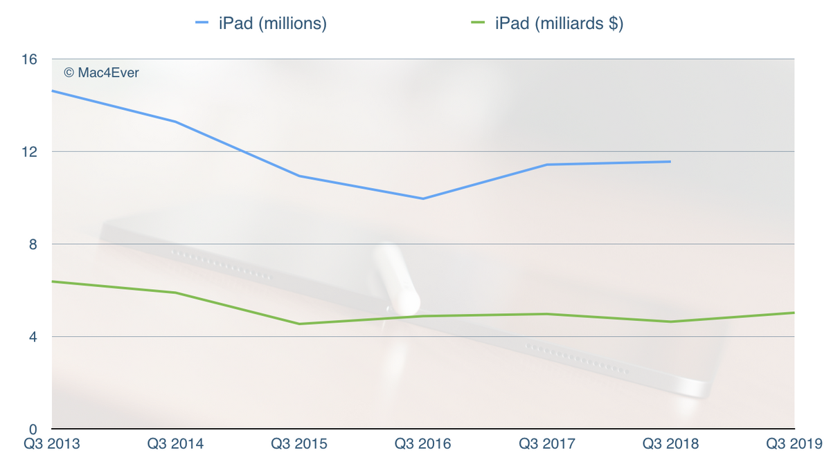 Q3'19 : l'iPad se maintient avec 5,023 milliards $ (+8,39%)
